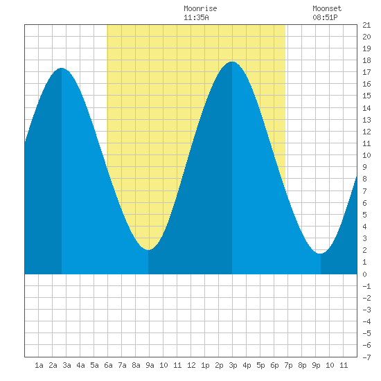 Eastport tide chart for Sunday, September 8, 2024