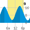 Eastport tide chart for Monday, September 9, 2024