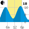 Eastport tide chart for Thursday, October 10, 2024