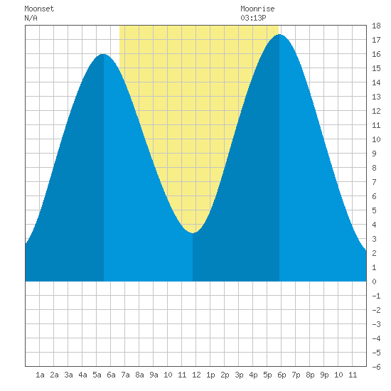 Eastport tide chart for Friday, October 11, 2024