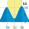 Eastport tide chart for Friday, October 11, 2024