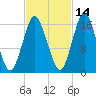 Eastport tide chart for Monday, October 14, 2024