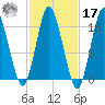 Eastport tide chart for Thursday, October 17, 2024
