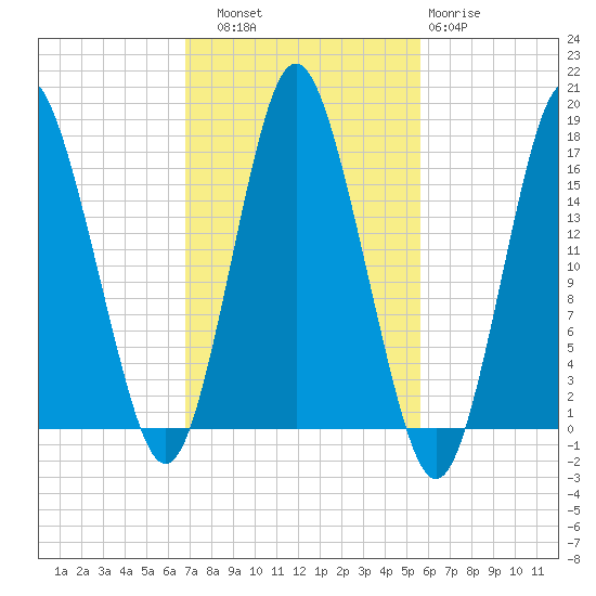Eastport tide chart for Friday, October 18, 2024