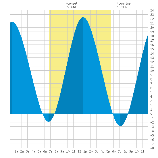 Eastport tide chart for Saturday, October 19, 2024