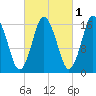 Eastport tide chart for Tuesday, October 1, 2024