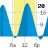 Eastport tide chart for Sunday, October 20, 2024