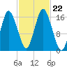 Eastport tide chart for Tuesday, October 22, 2024
