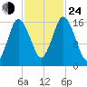 Eastport tide chart for Thursday, October 24, 2024