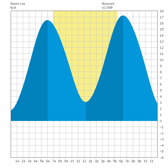 Eastport tide chart for Friday, October 25, 2024