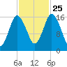 Eastport tide chart for Friday, October 25, 2024