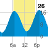 Eastport tide chart for Saturday, October 26, 2024