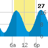 Eastport tide chart for Sunday, October 27, 2024