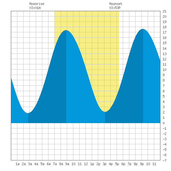 Eastport tide chart for Monday, October 28, 2024