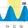 Eastport tide chart for Monday, October 28, 2024