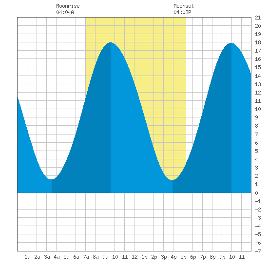 Eastport tide chart for Tuesday, October 29, 2024