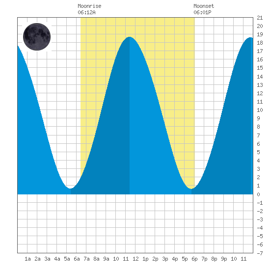 Eastport tide chart for Wednesday, October 2, 2024