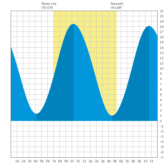 Eastport tide chart for Wednesday, October 30, 2024