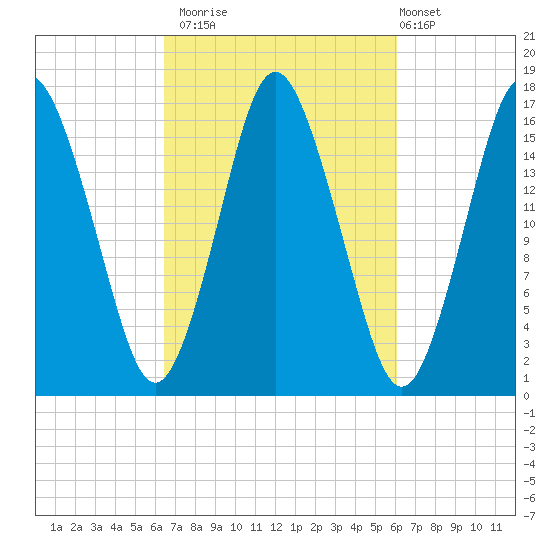Eastport tide chart for Thursday, October 3, 2024