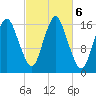 Eastport tide chart for Sunday, October 6, 2024