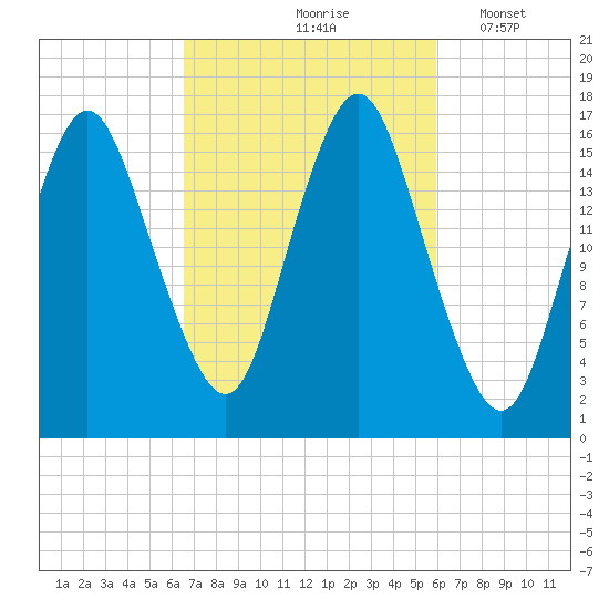 Eastport tide chart for Monday, October 7, 2024