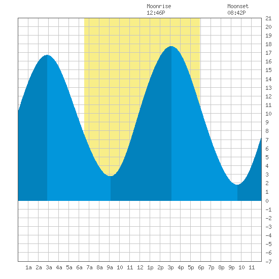 Eastport tide chart for Tuesday, October 8, 2024