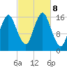 Eastport tide chart for Tuesday, October 8, 2024