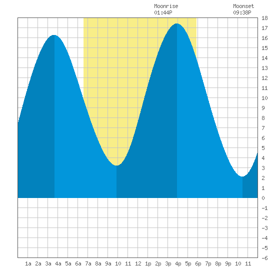 Eastport tide chart for Wednesday, October 9, 2024