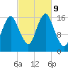 Eastport tide chart for Wednesday, October 9, 2024
