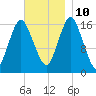 Eastport tide chart for Sunday, November 10, 2024