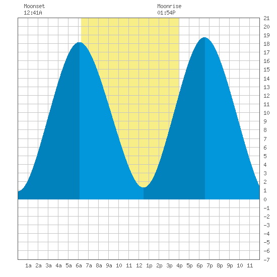 Eastport tide chart for Monday, November 11, 2024