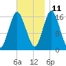 Eastport tide chart for Monday, November 11, 2024