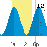 Eastport tide chart for Tuesday, November 12, 2024