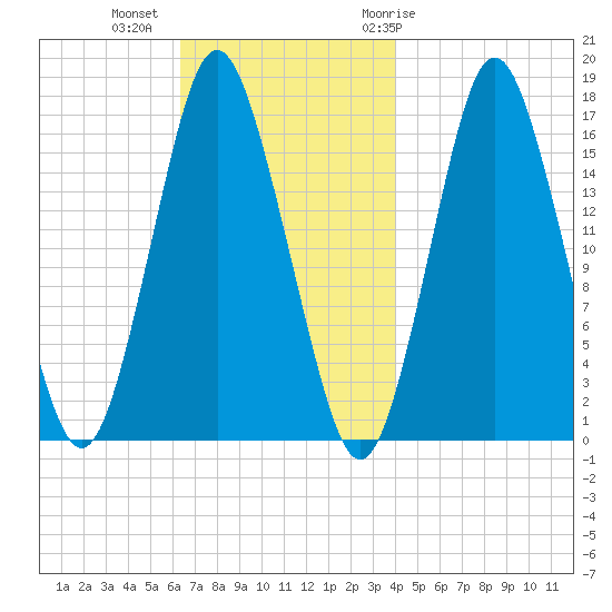 Eastport tide chart for Wednesday, November 13, 2024