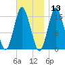Eastport tide chart for Wednesday, November 13, 2024