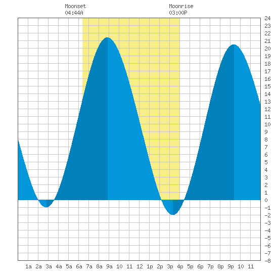 Eastport tide chart for Thursday, November 14, 2024