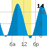 Eastport tide chart for Thursday, November 14, 2024