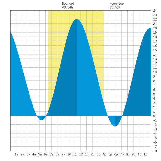 Eastport tide chart for Sunday, November 17, 2024
