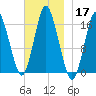 Eastport tide chart for Sunday, November 17, 2024