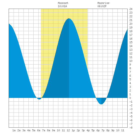Eastport tide chart for Monday, November 18, 2024