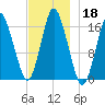 Eastport tide chart for Monday, November 18, 2024