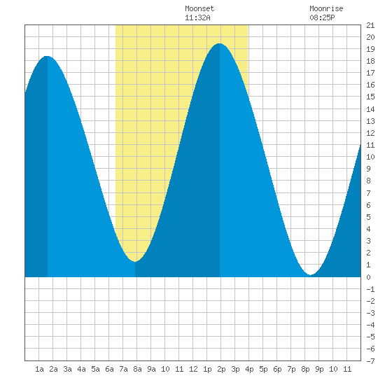Eastport tide chart for Wednesday, November 20, 2024