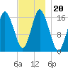 Eastport tide chart for Wednesday, November 20, 2024