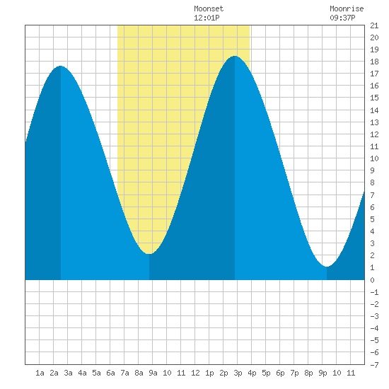 Eastport tide chart for Thursday, November 21, 2024