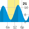 Eastport tide chart for Thursday, November 21, 2024