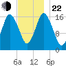 Eastport tide chart for Friday, November 22, 2024