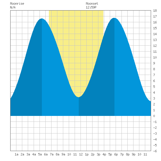 Eastport tide chart for Sunday, November 24, 2024
