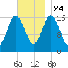 Eastport tide chart for Sunday, November 24, 2024