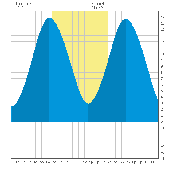 Eastport tide chart for Monday, November 25, 2024