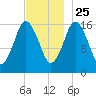 Eastport tide chart for Monday, November 25, 2024